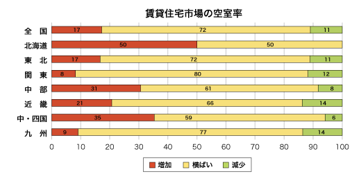 賃貸住宅市場の空室率