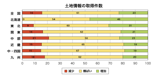 土地情報の取得件数