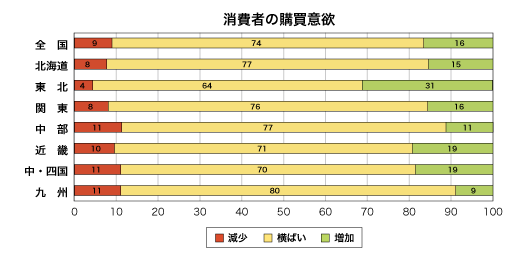 消費者の購買意欲