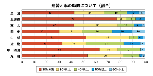 建替え率の動向について