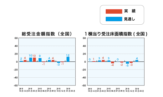 総受注金額指数と1戸当り受注床面積指数