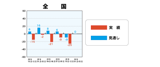 低層賃貸住宅受注棟数指数<全国>表