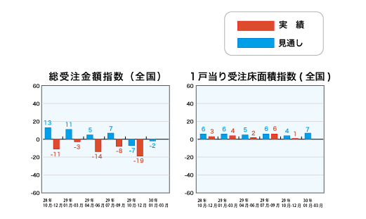 総受注金額指数と1戸当り受注床面積指数