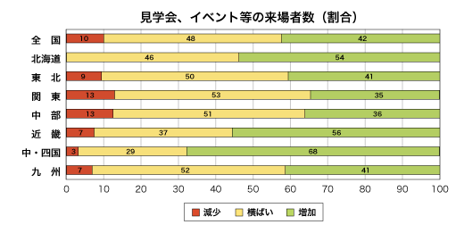 見学会、イベント等の来場者数割合