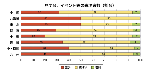 見学会、イベント等への来場者数