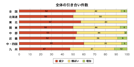 全体の引き合い件数