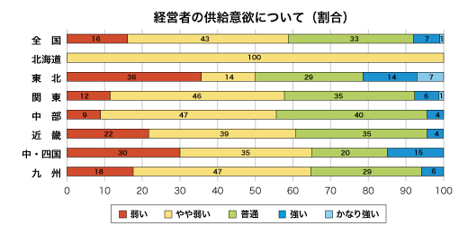 低層賃貸住宅経営者の供給意欲について