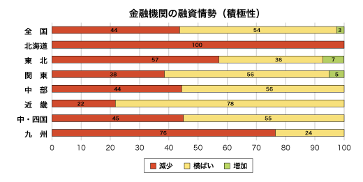 金融期間の融資姿勢(積極性)