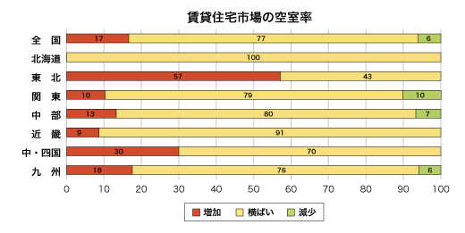 賃貸住宅市場の空室率