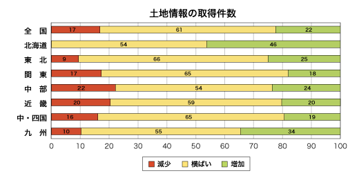 土地情報の取得件数