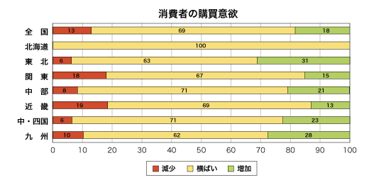 消費者の購買意欲