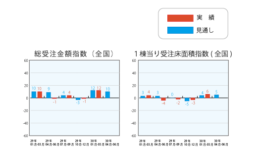 総受注金額指数と1戸当り受注床面積指数