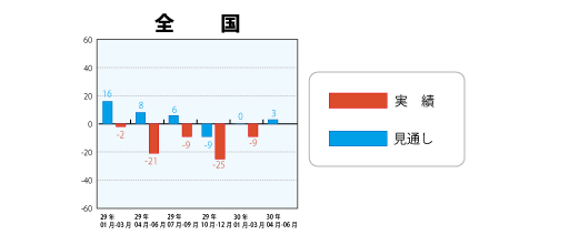 低層賃貸住宅受注棟数指数＜全国＞表