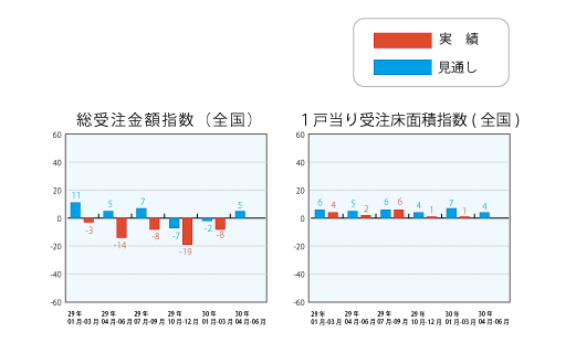 総受注金額指数と1戸当り受注床面積指数