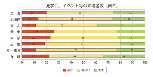 見学会、イベント等の来場者数割合