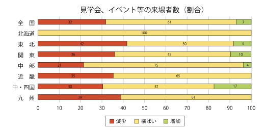 見学会、イベント等への来場者数