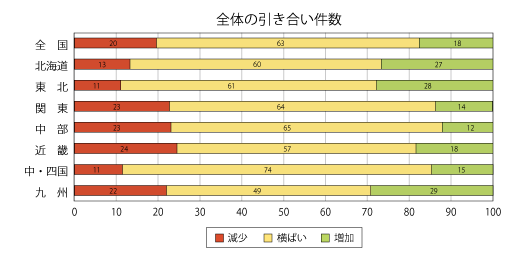 全体の引き合い件数割合