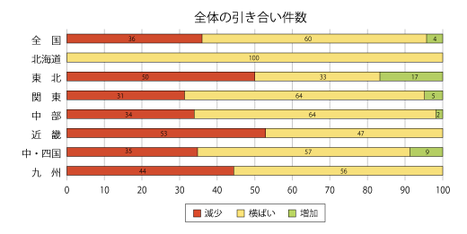 全体の引き合い件数