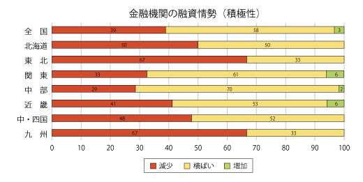 金融期間の融資姿勢（積極性）