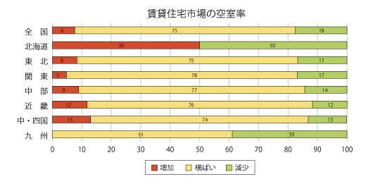 賃貸住宅市場の空室率