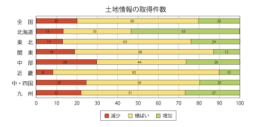 土地情報の取得件数