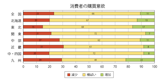 消費者の購買意欲