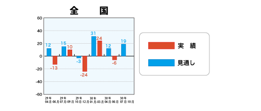 戸建注文住宅受注棟数指数＜全国＞表