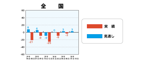 低層賃貸住宅受注棟数指数＜全国＞表