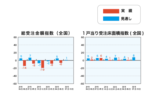 総受注金額指数と1戸当り受注床面積指数