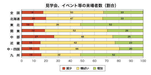 見学会、イベント等の来場者数割合