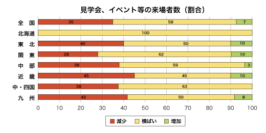 見学会、イベント等への来場者数