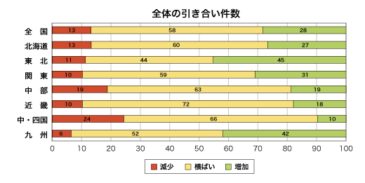 全体の引き合い件数割合