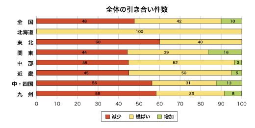 全体の引き合い件数