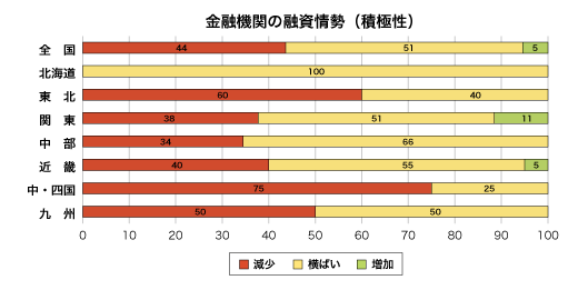 金融期間の融資姿勢(積極性)