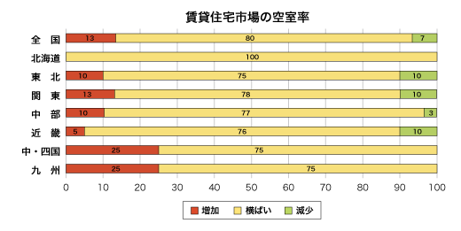 賃貸住宅市場の空室率