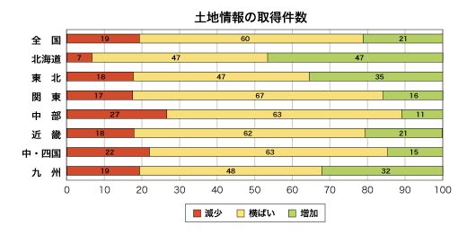 土地情報の取得件数