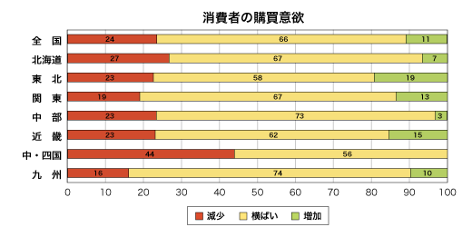 消費者の購買意欲