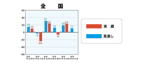 戸建注文住宅受注棟数指数＜全国＞表