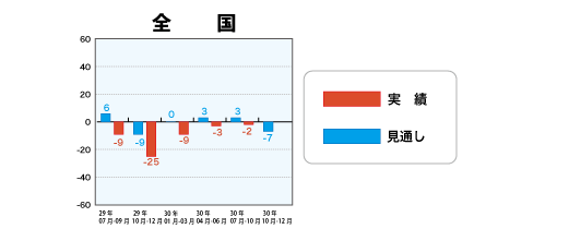 低層賃貸住宅受注棟数指数＜全国＞表