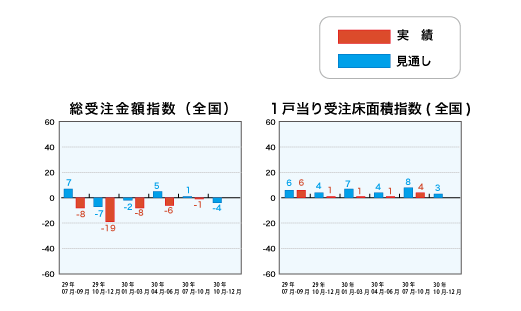 総受注金額指数と1戸当り受注床面積指数