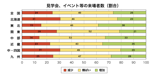 見学会、イベント等の来場者数割合