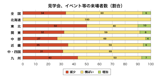 見学会、イベント等への来場者数