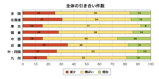 全体の引き合い件数割合