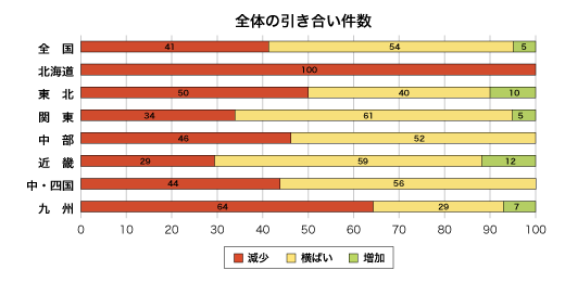 全体の引き合い件数