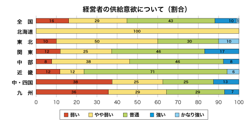 低層賃貸住宅経営者の供給意欲について