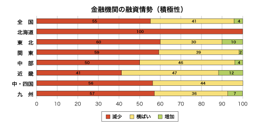 金融期間の融資姿勢(積極性)