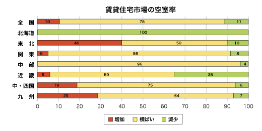 賃貸住宅市場の空室率