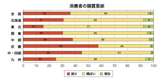 消費者の購買意欲