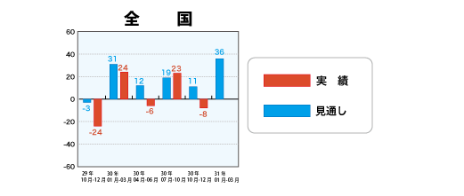 戸建注文住宅受注棟数指数＜全国＞表