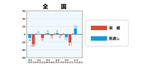 低層賃貸住宅受注棟数指数<全国>表